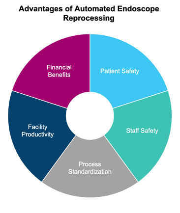 Pie chart showing benefits of automated endoscope reprocessing