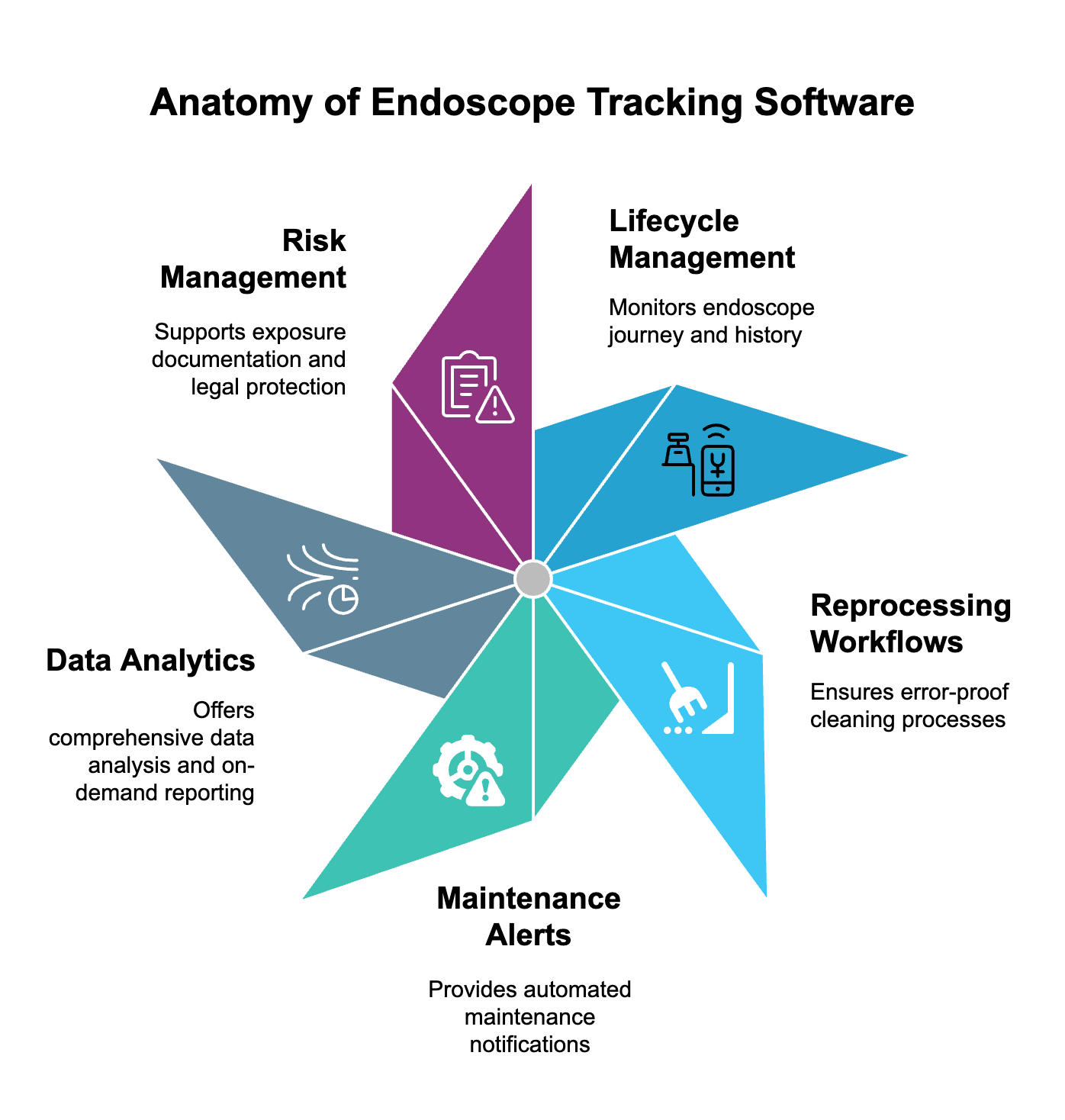 Spiral-shaped graph showing the 5 elements of endoscope tracking software with the title 'Anatomy of Endoscope Tracking Software'