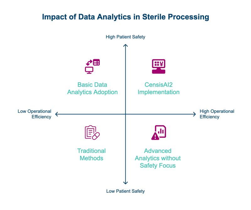 Four-quadrant graph charting the impact of data analytics in sterile processing in terms of patient safety and operational efficiency